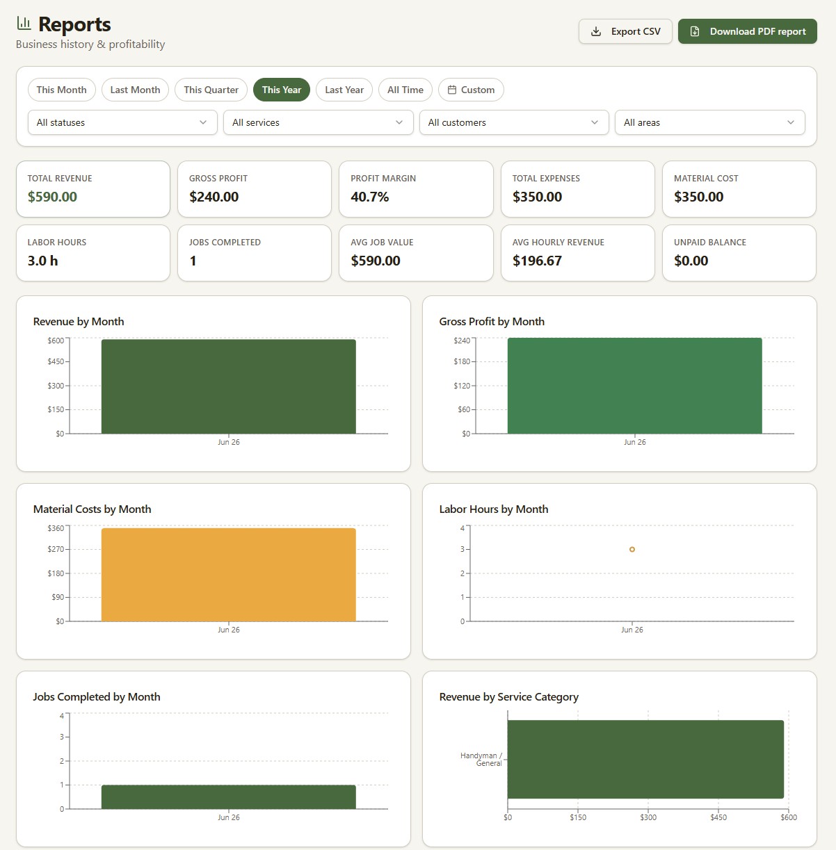 HandyStack reports page showing revenue, gross profit, profit margin, expenses, and monthly charts